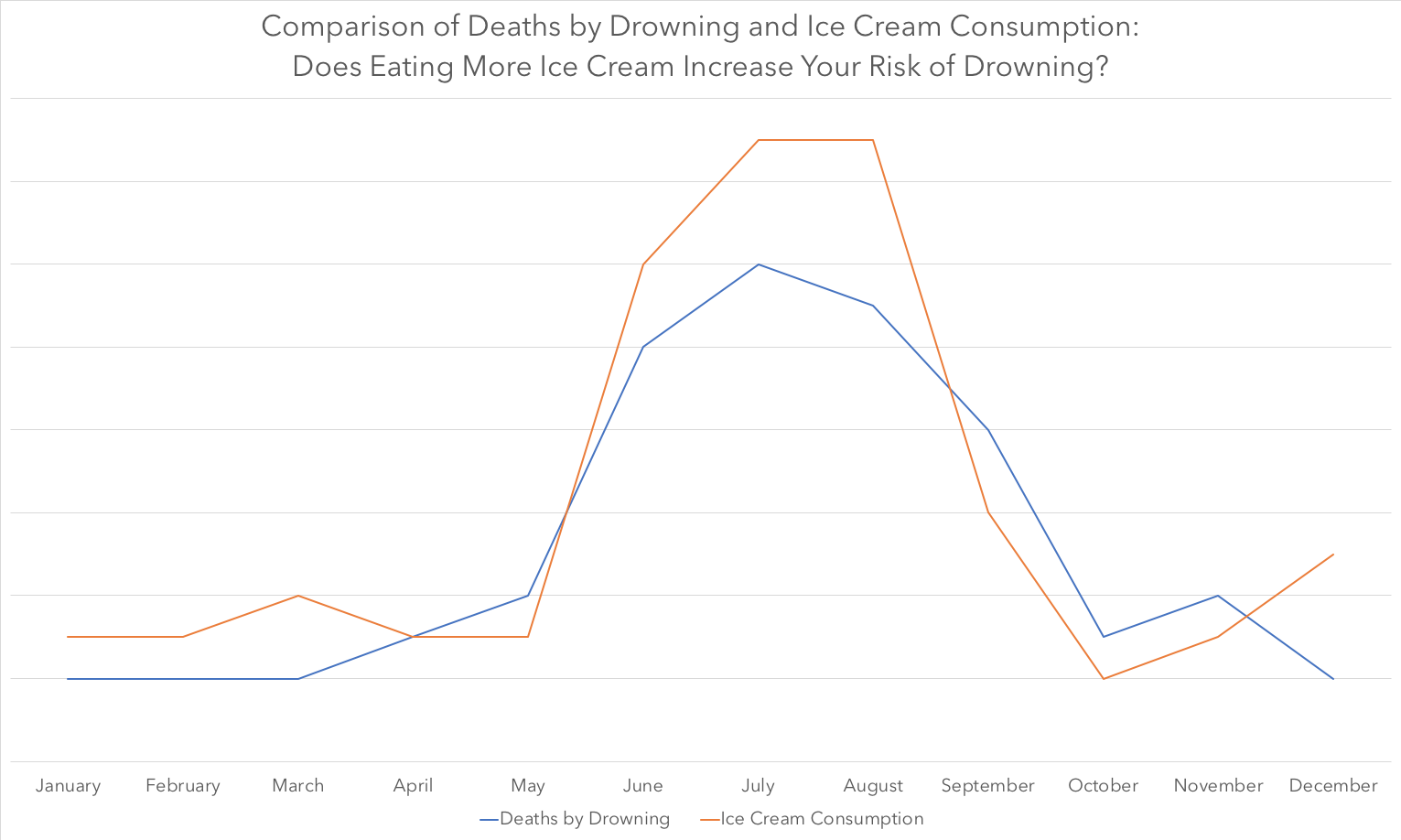 Graph showing similar monthly pattern of death by drowning and ice cream consumption