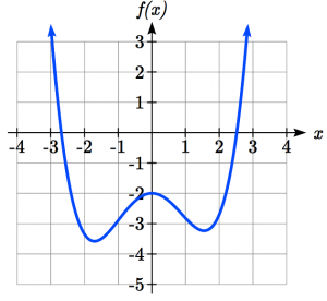 Graph of an even function with at least degree 4