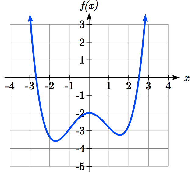 5.3 Higher Order Polynomials – College Algebra for the Managerial Sciences