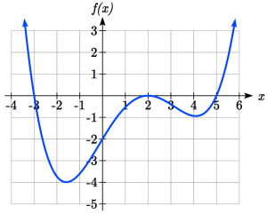 Graph of polynomial function to find formula for