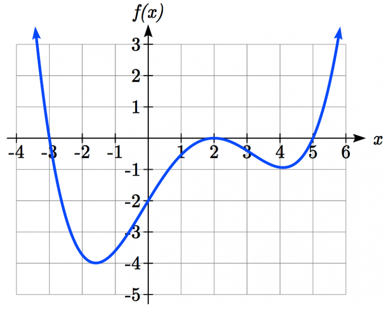 5.3 Higher Order Polynomials – College Algebra for the Managerial Sciences