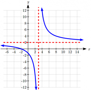 Graph of the rational function