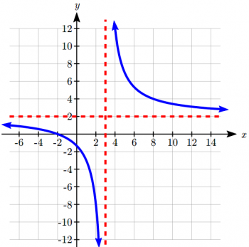 6.1 Rational Functions – College Algebra for the Managerial Sciences