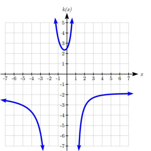 Graph showing vertical asymptotes at -2,1