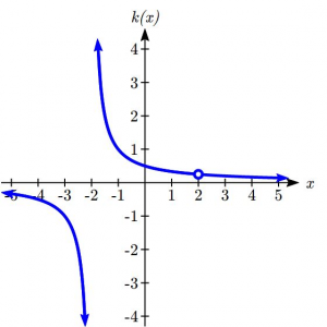 Illustrating the Graph with a vertical asymptote at -2, hole at 2