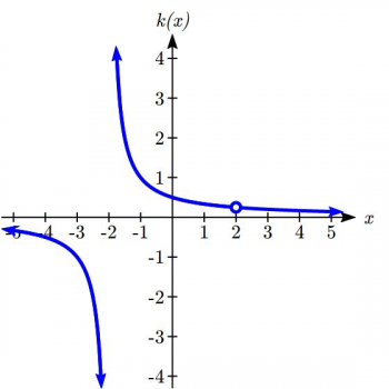 6.1 Rational Functions – College Algebra for the Managerial Sciences