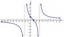 6.1 Rational Functions – College Algebra for the Managerial Sciences