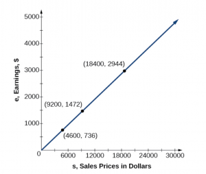 Graph showing Relationship between sales and earnings