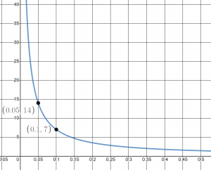 Graph showing Inverse proportion