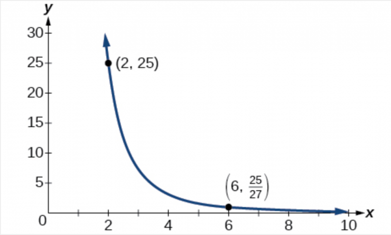 6.3 Proportion and Variation – College Algebra for the Managerial Sciences