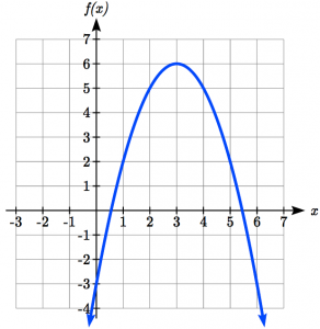Graph of f(x) to evaluate this function