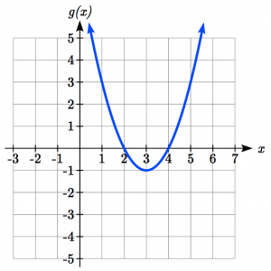 g(x) graph to evaluate function