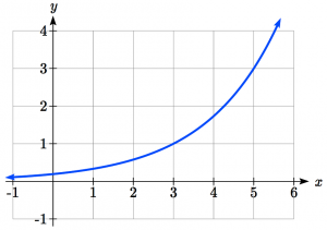 Graph of g(x) to locate g(3) and g inverse of 3