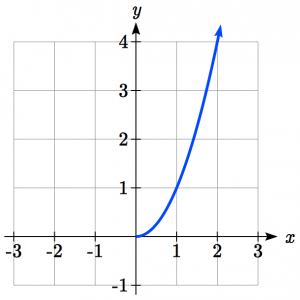 Graph of f(x)=x-squared on limited domain [0,infinity)