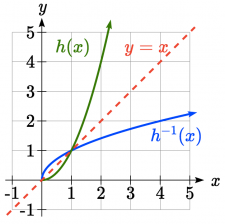 6.6 Inverse Functions – College Algebra for the Managerial Sciences