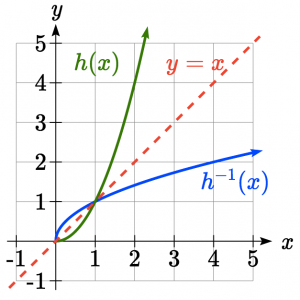 Graph of f(x)=x-squared and f inverse=square root of x on same graph (domain limited to [0,inf))