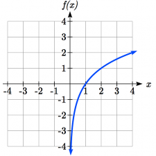 6.6 Inverse Functions – College Algebra for the Managerial Sciences