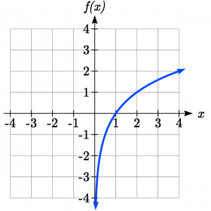 Graph of a function to graph inverse