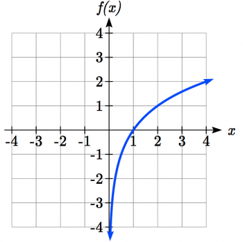 6.6 Inverse Functions – College Algebra for the Managerial Sciences