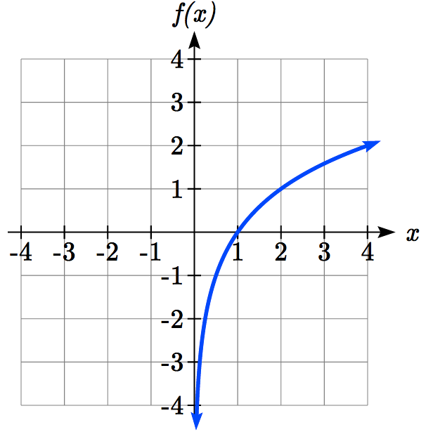 6.6 Inverse Functions – College Algebra for the Managerial Sciences