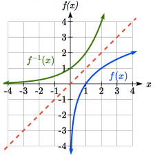 6.6 Inverse Functions – College Algebra for the Managerial Sciences