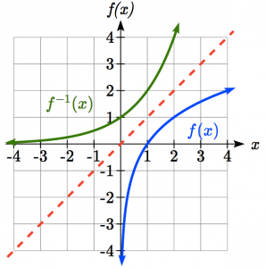 Graph of the function and its inverse on the same graph