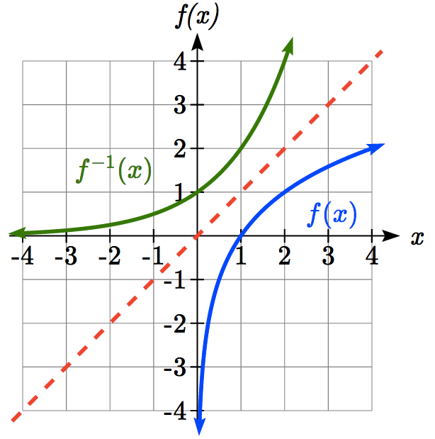 6-6-inverse-functions-college-algebra-for-the-managerial-sciences