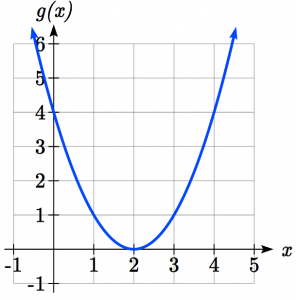 Graph of Parabola with vertex at (2,0)