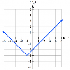 6.7 Transformation of Functions – College Algebra for the Managerial ...