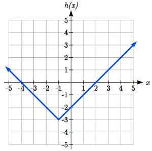 Graph of absolute value function shift left 1 unit and down 3