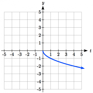 square root function reflected on the horizontal axis