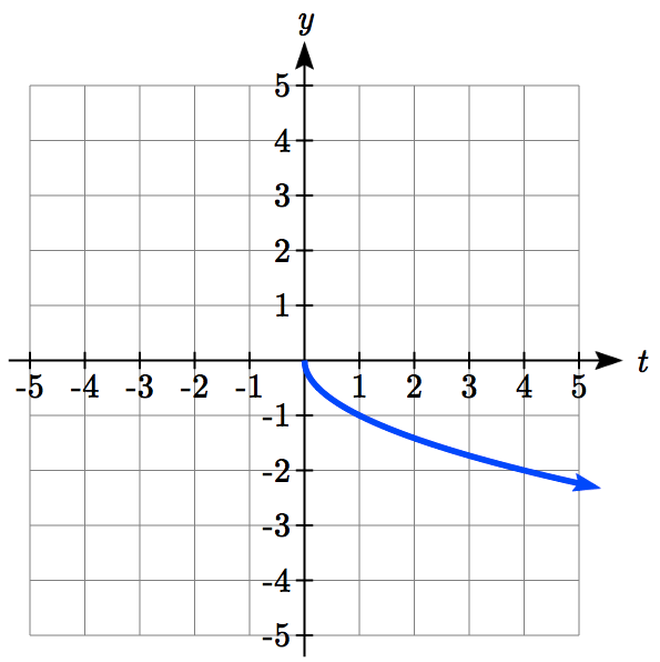 6.7 Transformation of Functions – College Algebra for the Managerial ...