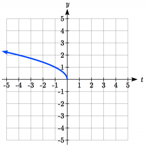 Horizontally reflected graph of the square root function