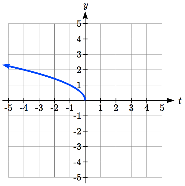 6.7 Transformation of Functions – College Algebra for the Managerial ...