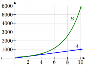 Graph comparing linear vs exponential growth