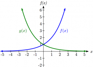 Graphs of 2^x and (1/2)^x on same graph