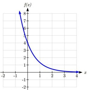 Graph of this Example Function
