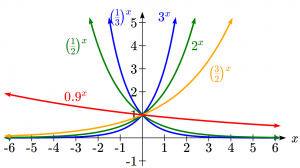 Graph of various exponential functions with different base b