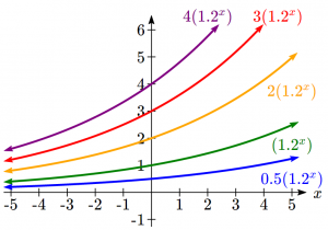 Graph of Various Exponential Functions with Base 1.2 and different initial values a