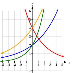 Exponential Graphs to Identify for this Example