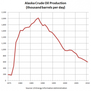 Alaska Crude Oil Production 1975-2010