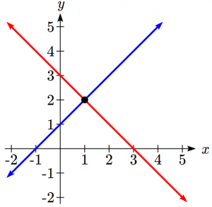 Graph Showing A Consistent and Independent system with one solution lines