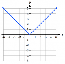 6.7 Transformation of Functions – College Algebra for the Managerial ...