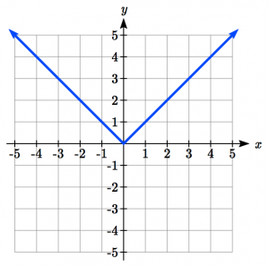 Basic Absolute Value Graph