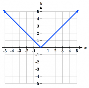 6.7 Transformation of Functions – College Algebra for the Managerial ...