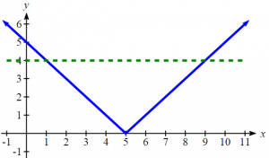 Graph of Absolute Value of (x-5) and y = 4