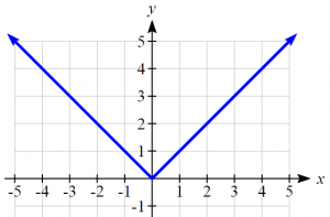 Graph of the absolute value function