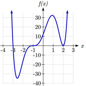 Graph Illustrating the different behavior of graphs at intercepts