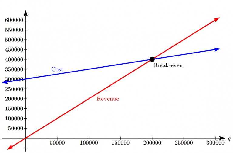 2.6 Modeling with Linear Functions College Algebra for the Managerial