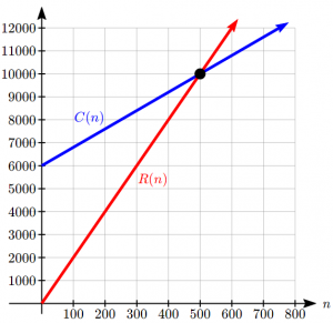 Graph showing R(n) and C(n) and where they intersect